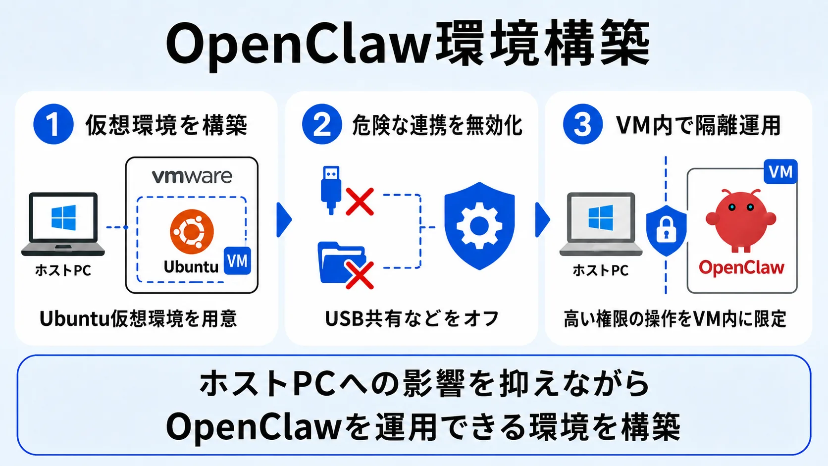 OpenClaw環境構築の概要図