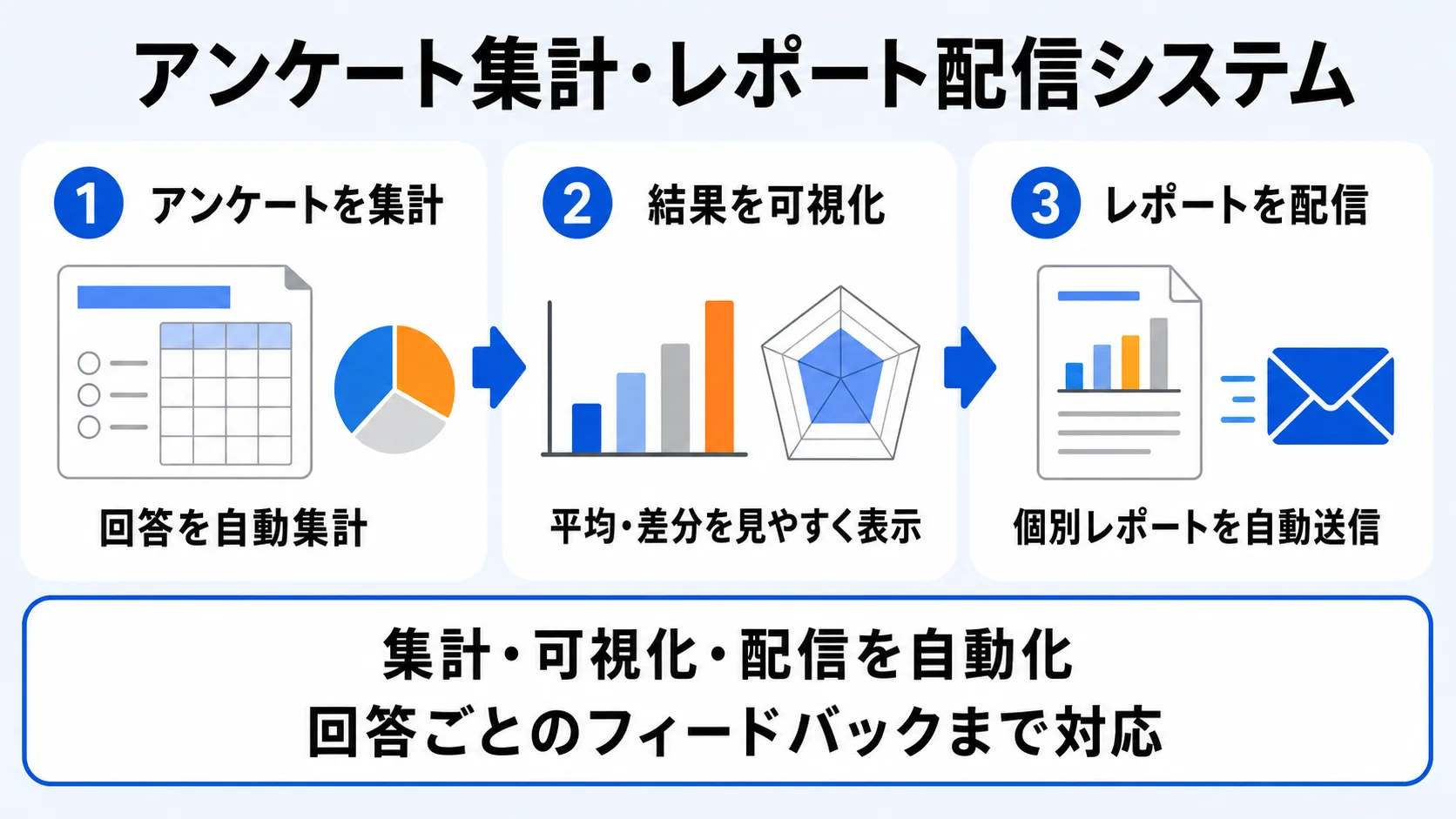アンケート集計・レポート配信システムの概要図