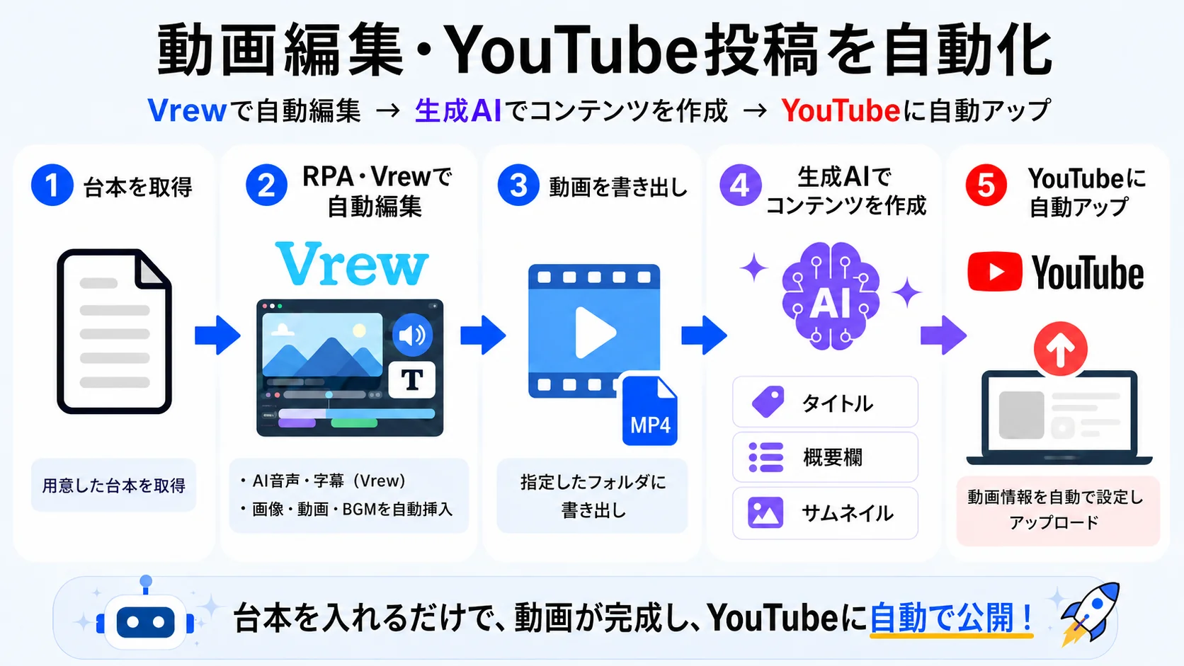動画編集自動化ツールの概要図