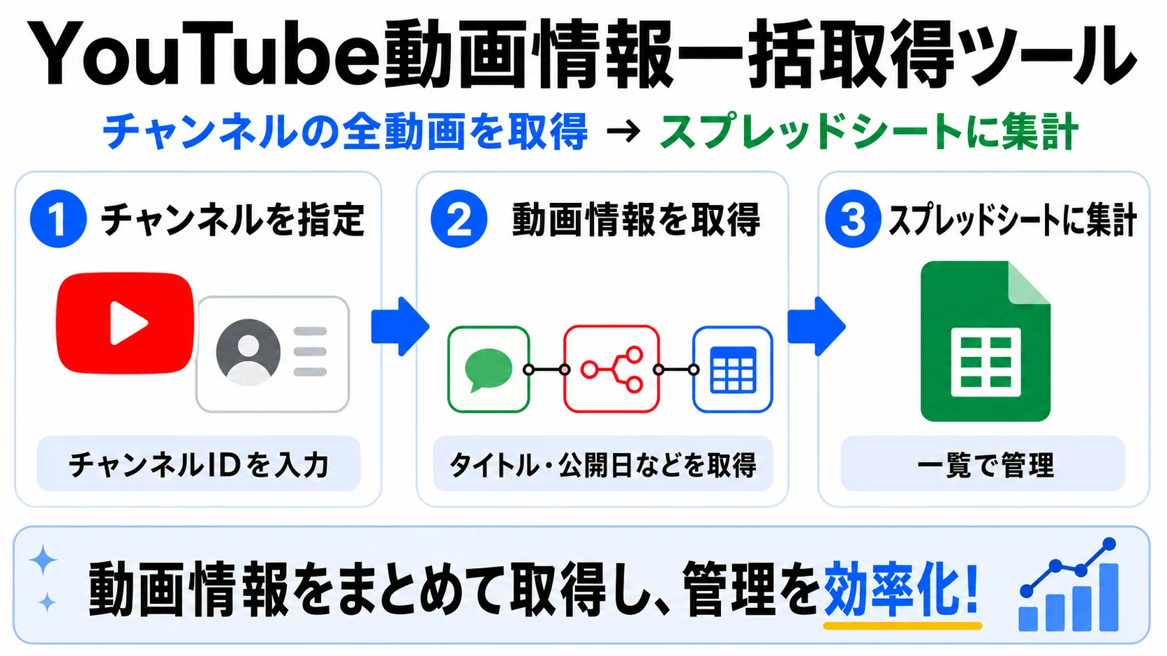 YouTube動画情報一括取得ツールの概要図