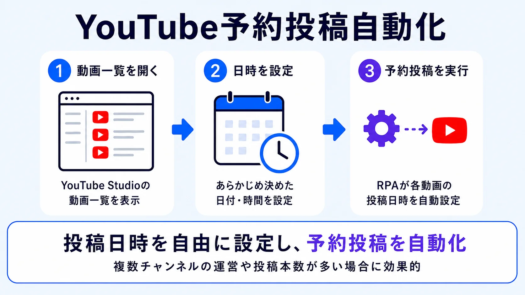 YouTube予約投稿自動化ツールの概要図